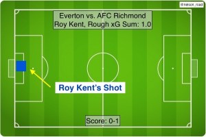 Roy Kent xG vs. Everton