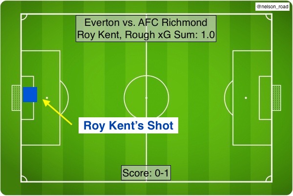 Roy Kent xG vs. Everton